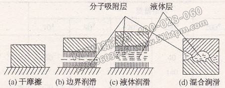 摩擦、磨損與潤滑應(yīng)用