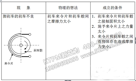 何謂PM分析