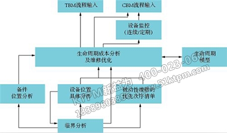 流程設(shè)備組合維修策略