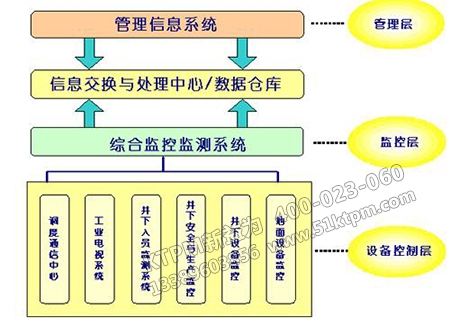 煤礦企業(yè)信息化