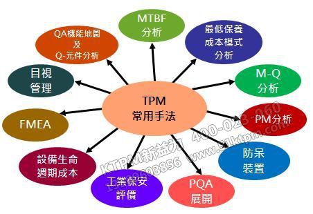 TPM管理咨詢常用手法