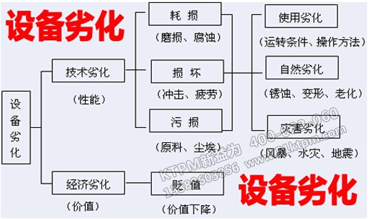 　設(shè)備劣化原因與對策