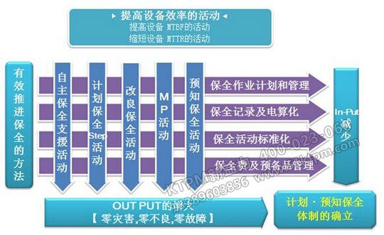 TPM管理活動步驟