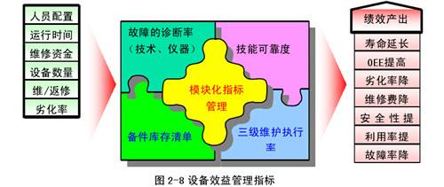 設(shè)備效率管理指標