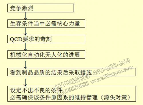 品質(zhì)保全活動