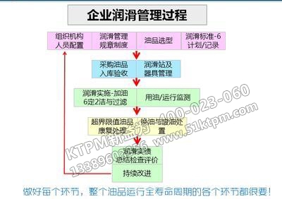 設(shè)備潤滑管理過程