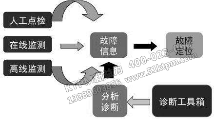 TPM管理故障診斷