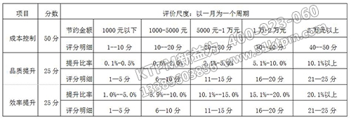 TPM改善提案評(píng)分依據(jù)