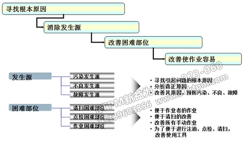 TPM問題及對(duì)策