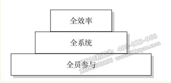 TPM管理三個“全”之間的關(guān)系