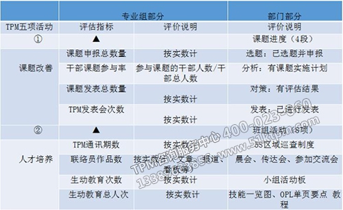 TPM三級評價(jià)標(biāo)準(zhǔn)