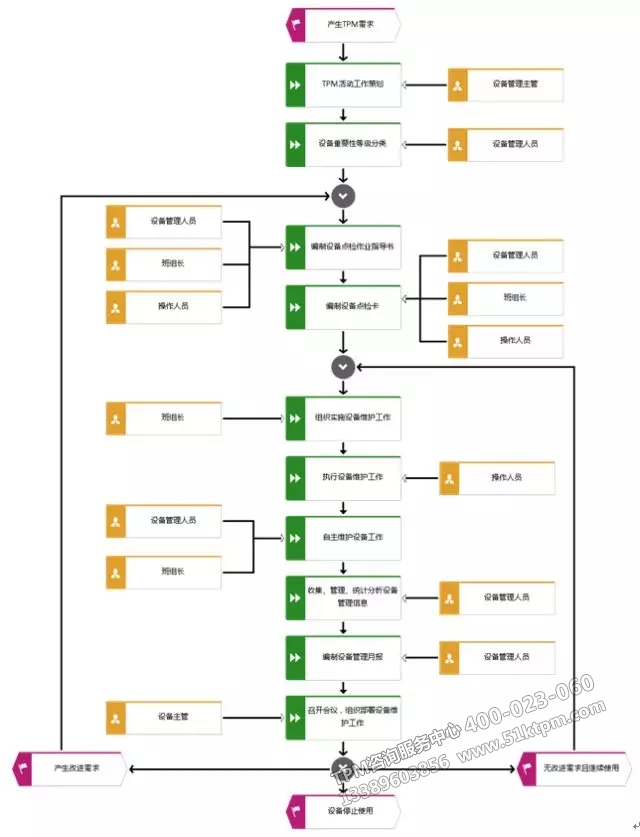 TPM實(shí)施過程